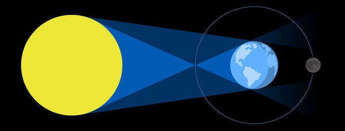 eclipse lunar, posicion del sol, la Tierra y la luna